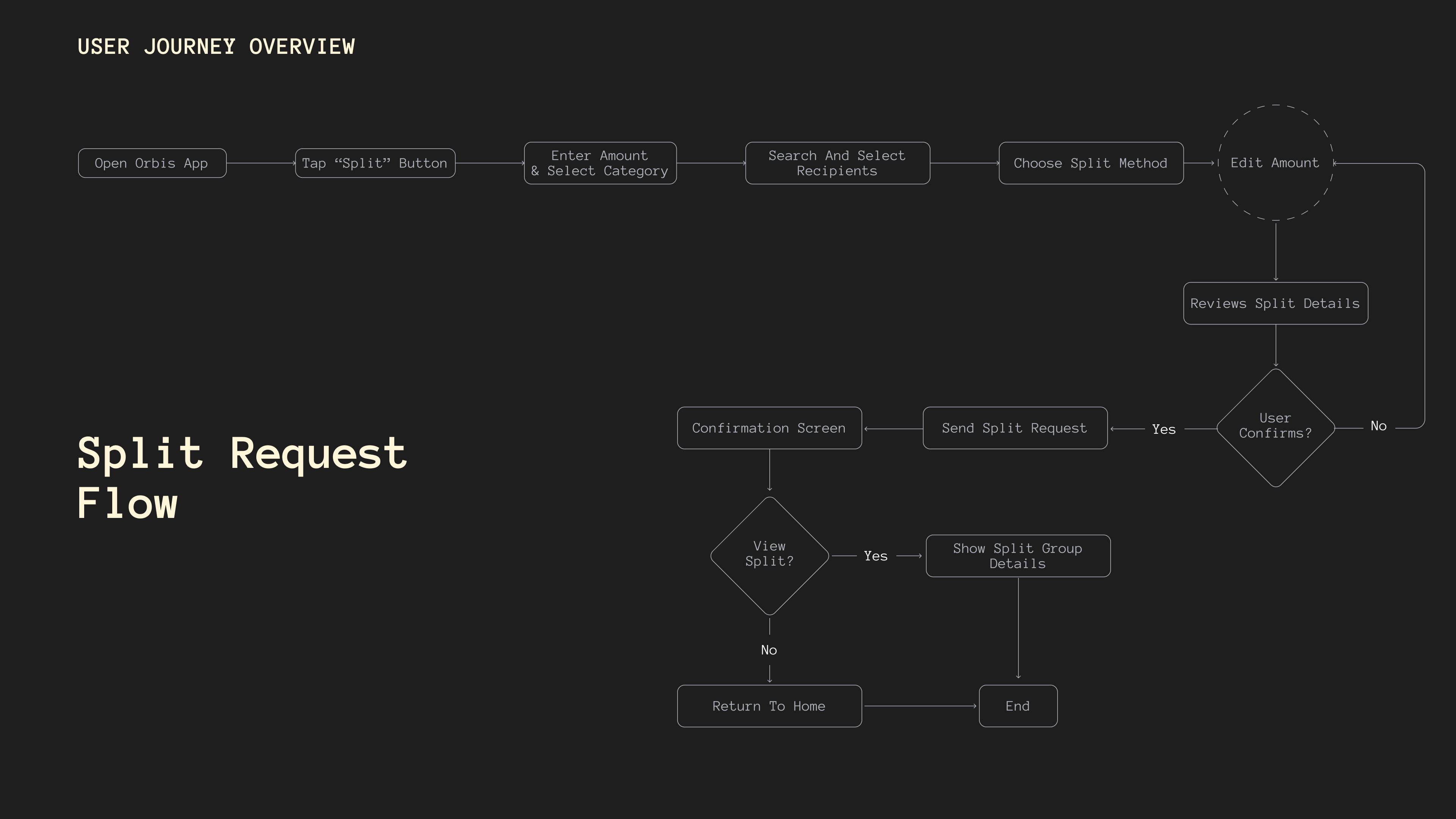Split request flow — from open app to confirmation and group details