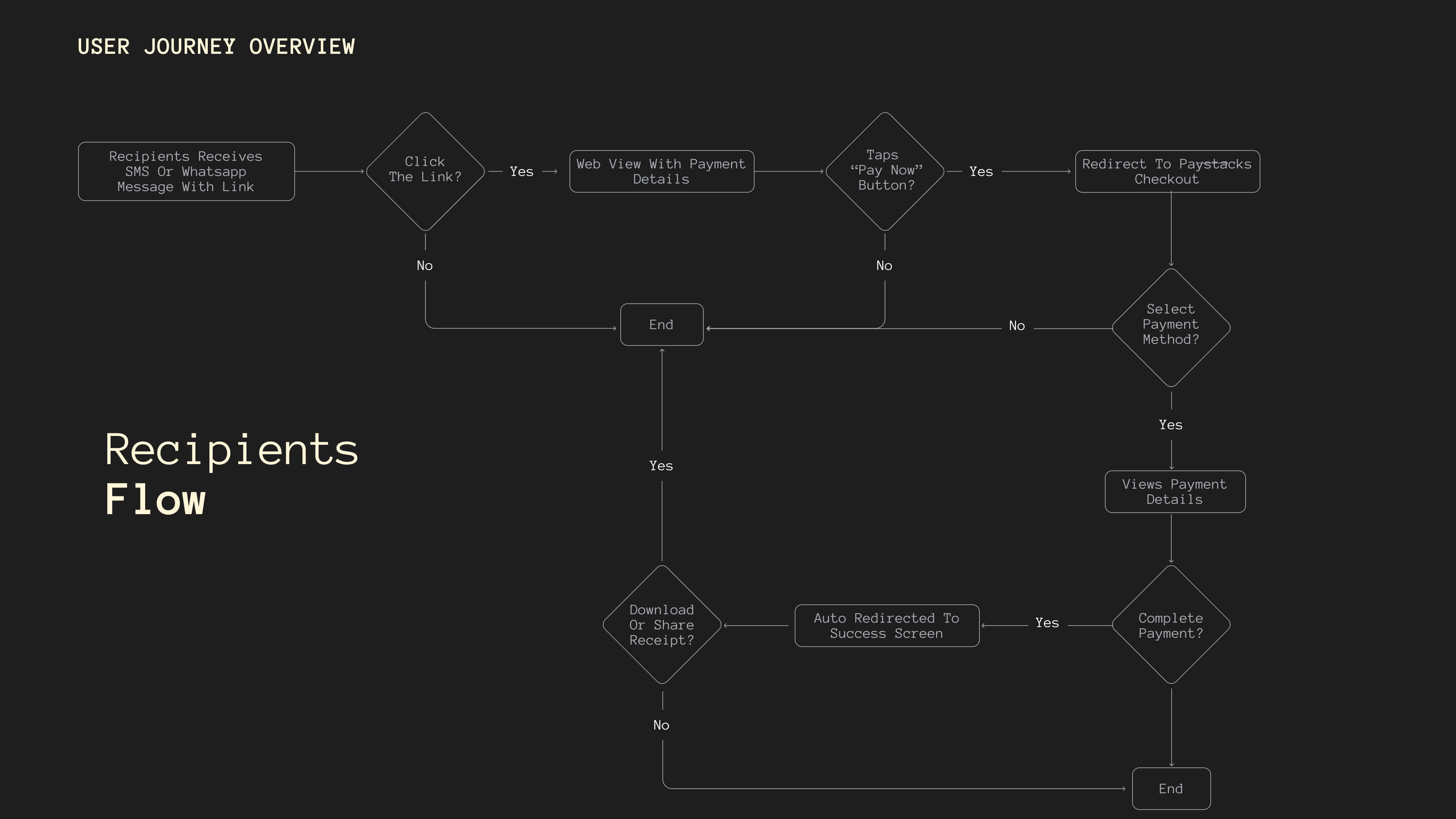 Recipient flow — SMS link to Paystack checkout and success screen